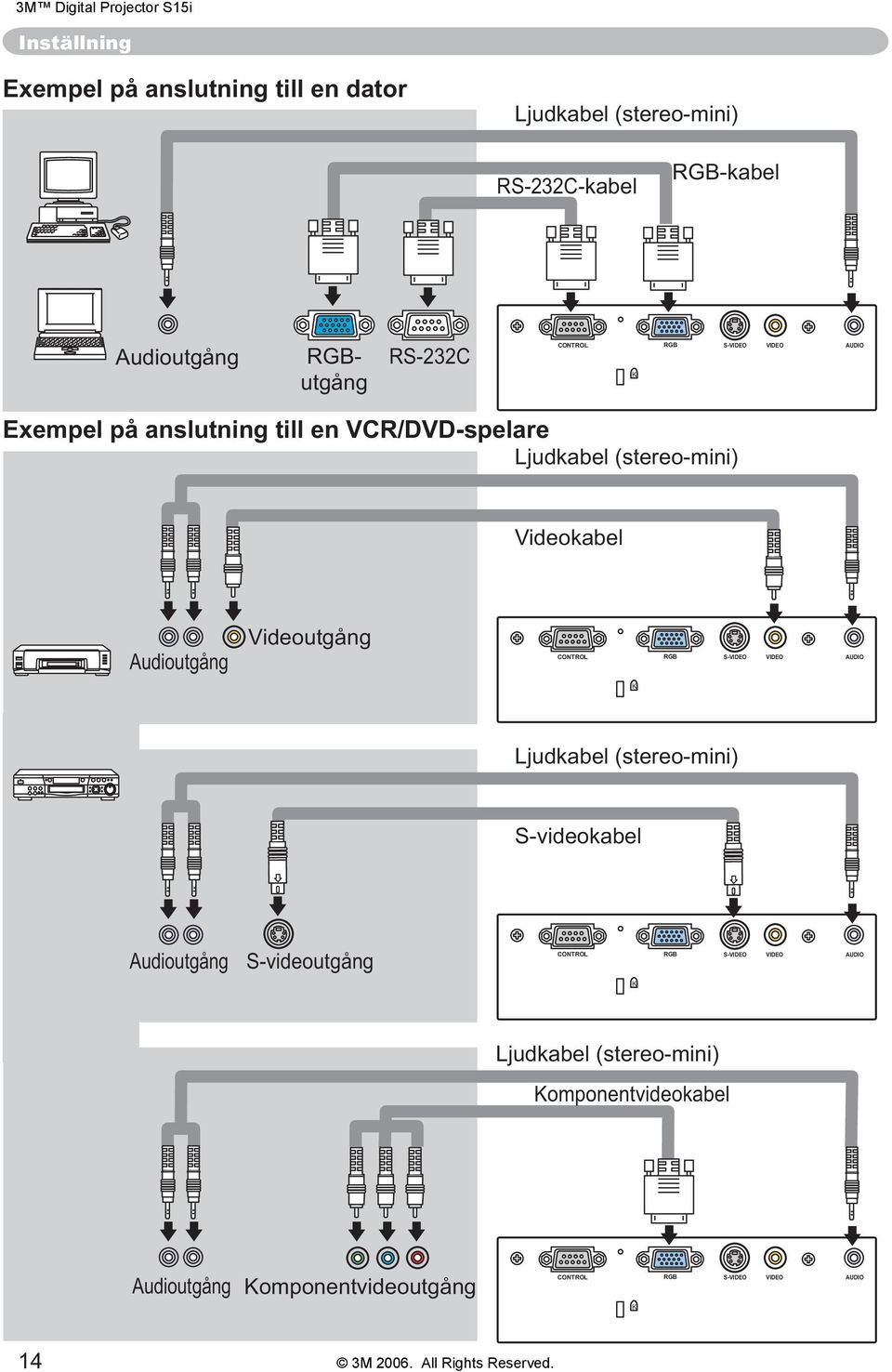 Videoutgång CONTROL RGB S-VIDEO VIDEO AUDIO K Ljudkabel (stereo-mini) S-videokabel Audioutgång S-videoutgång CONTROL RGB