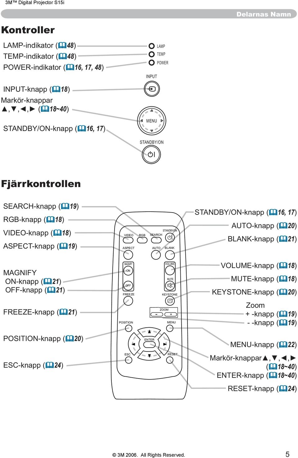 16, 17) AUTO-knapp ( 20) BLANK-knapp ( 21) MAGNIFY ON-knapp ( 21) OFF-knapp ( 21) MAGNIFY ON OFF FREEZE VOLUME MUTE VOLUME-knapp ( 18) MUTE-knapp ( 18) -knapp ( 20) FREEZE-knapp