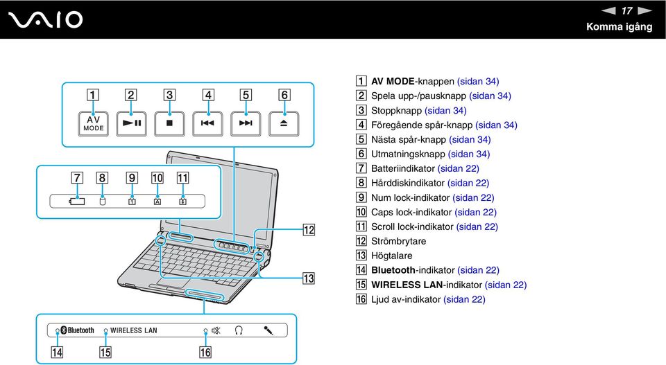 Hårddiskindikator (sidan 22) I um lock-indikator (sidan 22) J Caps lock-indikator (sidan 22) K Scroll lock-indikator