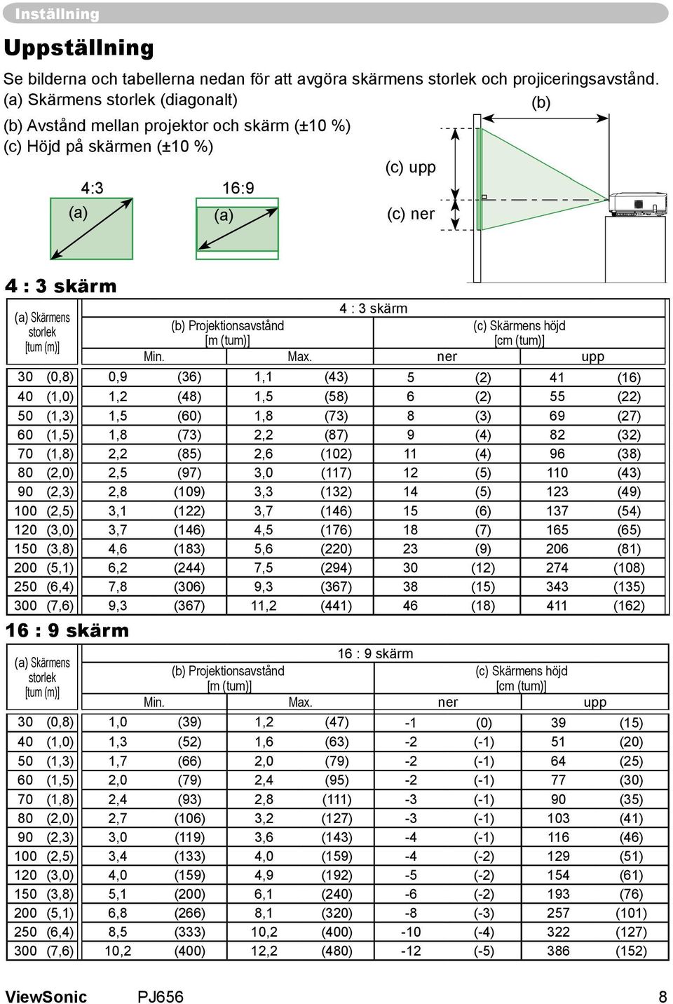 skärm 4 : 3 skärm (b) Projektionsavstånd [m (tum)] (c) Skärmens höjd [cm (tum)] Min. Max.