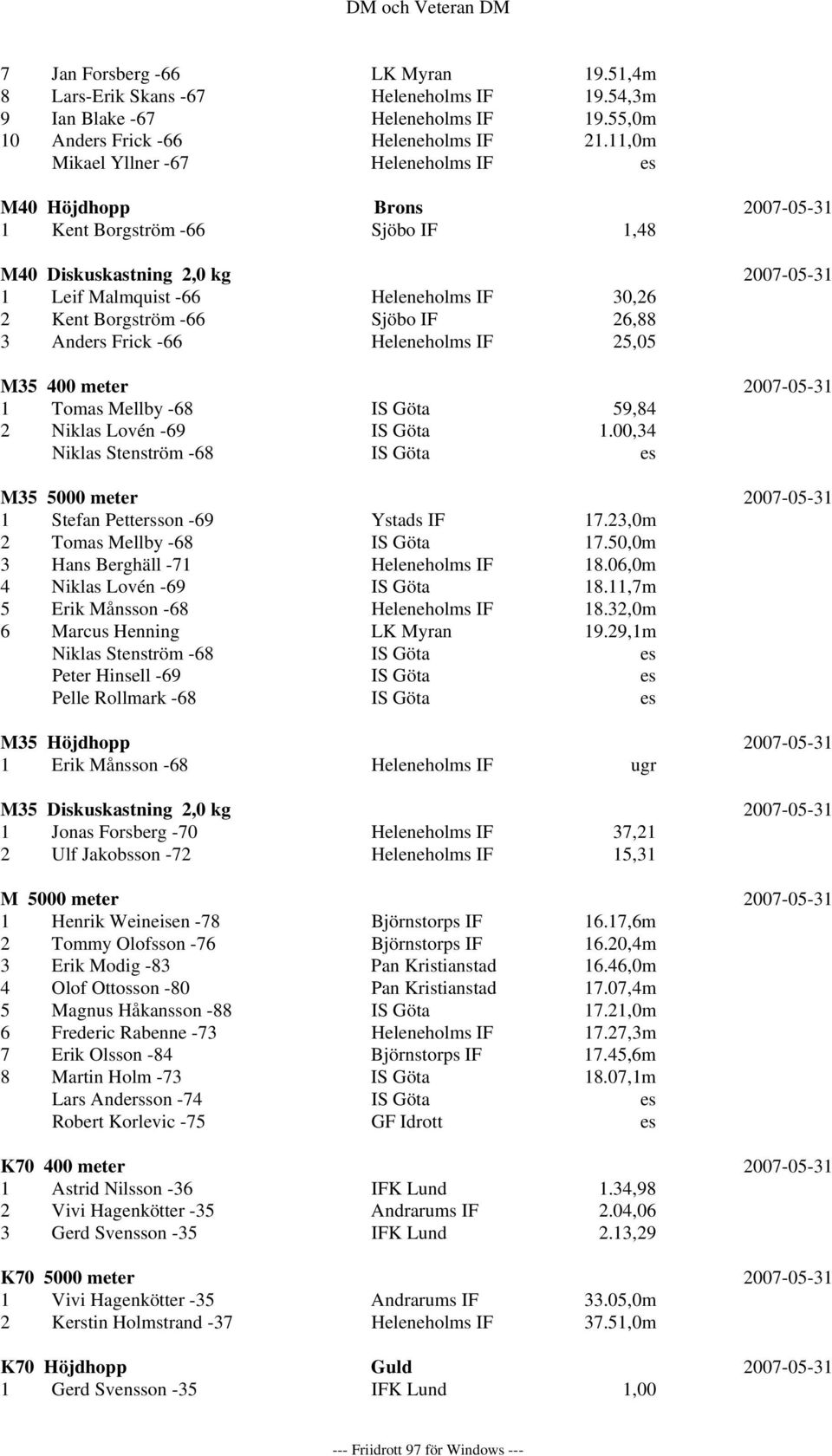 Borgström -66 Sjöbo IF 26,88 3 Anders Frick -66 Heleneholms IF 25,05 M35 400 meter 2007-05-31 1 Tomas Mellby -68 IS Göta 59,84 2 Niklas Lovén -69 IS Göta 1.