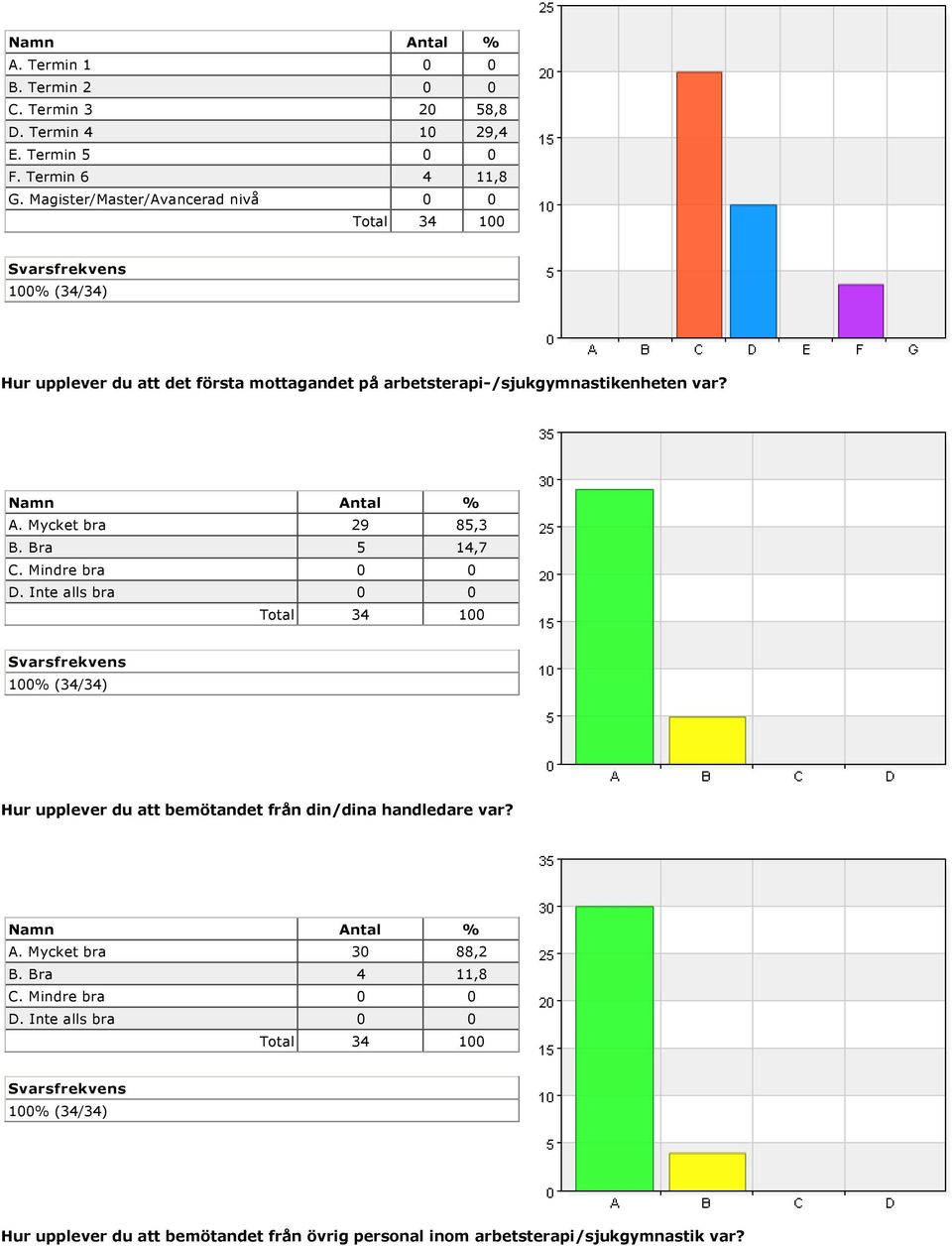 A. Mycket bra 29 85,3 B. Bra 5 14,7 C. Mindre bra 0 0 Hur upplever du att bemötandet från din/dina handledare var? A.