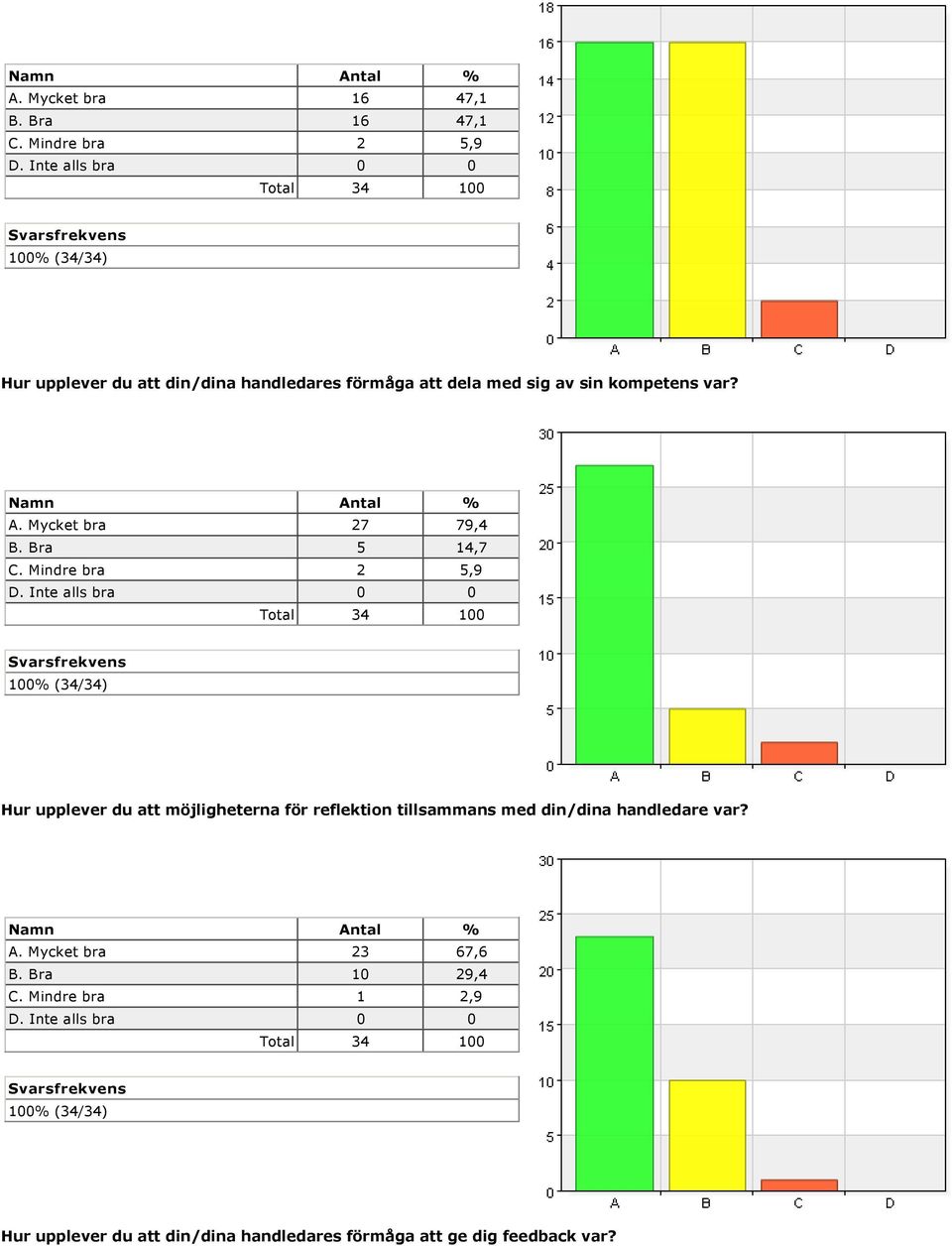 A. Mycket bra 27 79,4 B. Bra 5 14,7 C.