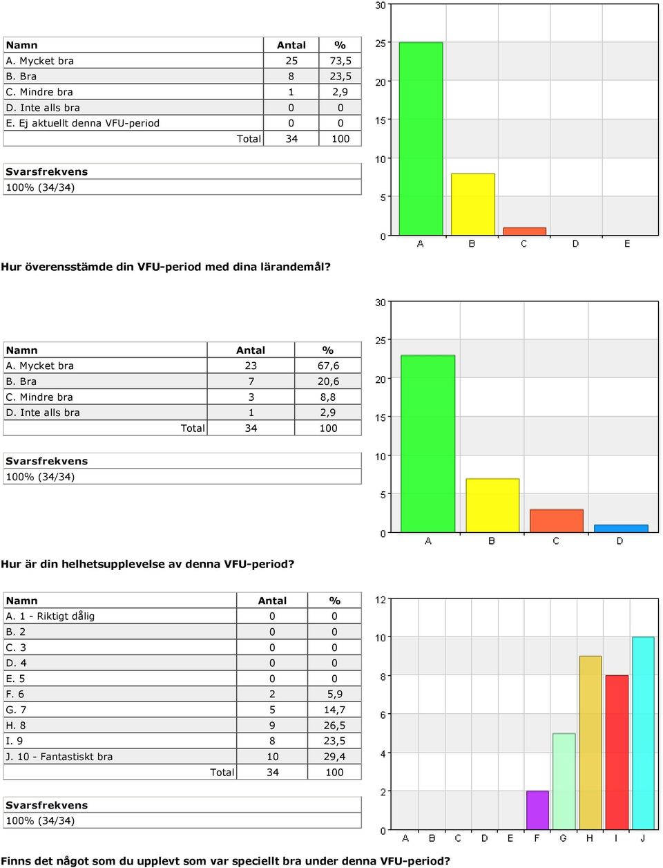 Bra 7 20,6 C. Mindre bra 3 8,8 D. Inte alls bra 1 2,9 Hur är din helhetsupplevelse av denna VFU period? A.