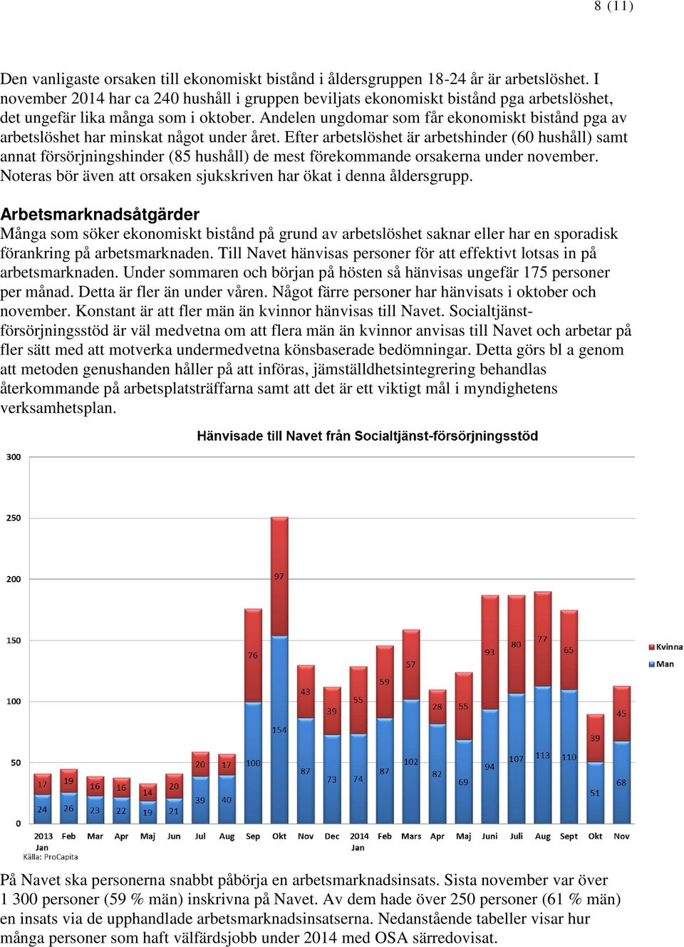 Andelen ungdomar som får ekonomiskt bistånd pga av arbetslöshet har minskat något under året.