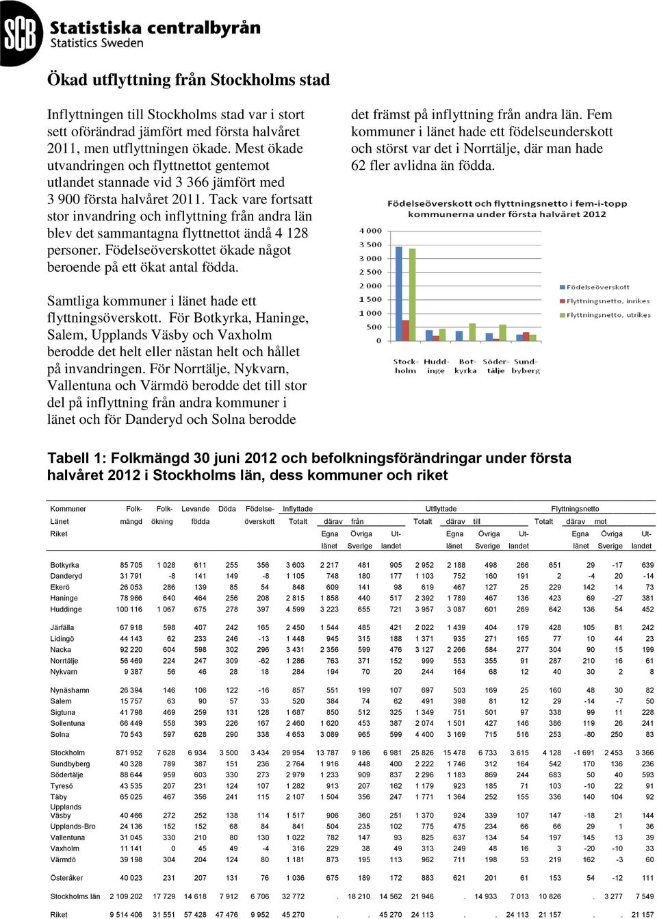Tack vare fortsatt stor invandring och inflyttning från andra län blev det sammantagna flyttnettot ändå 4 128 personer. Födelseöverskottet ökade något beroende på ett ökat antal födda.