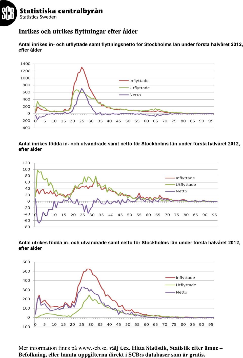 ålder Antal utrikes födda in- och utvandrade samt netto för Stockholms län under första halvåret 2012, efter ålder Mer information