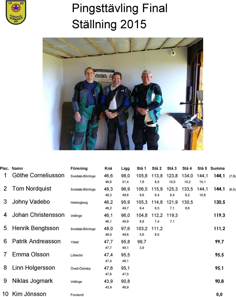 Svedala-Börringe 48,3 96,9 106,5 115,9 125,3 133,5 144,1 144,1 (6,5) 48,3 48,6 9,6 9,4 9,4 8,2 10,6 3 Johny Vadebo Helsingborg 46,2 95,9 105,3 114,8 121,9 130,5 130,5 130,5 46,2 49,7 9,4 9,5 7,1 8,6