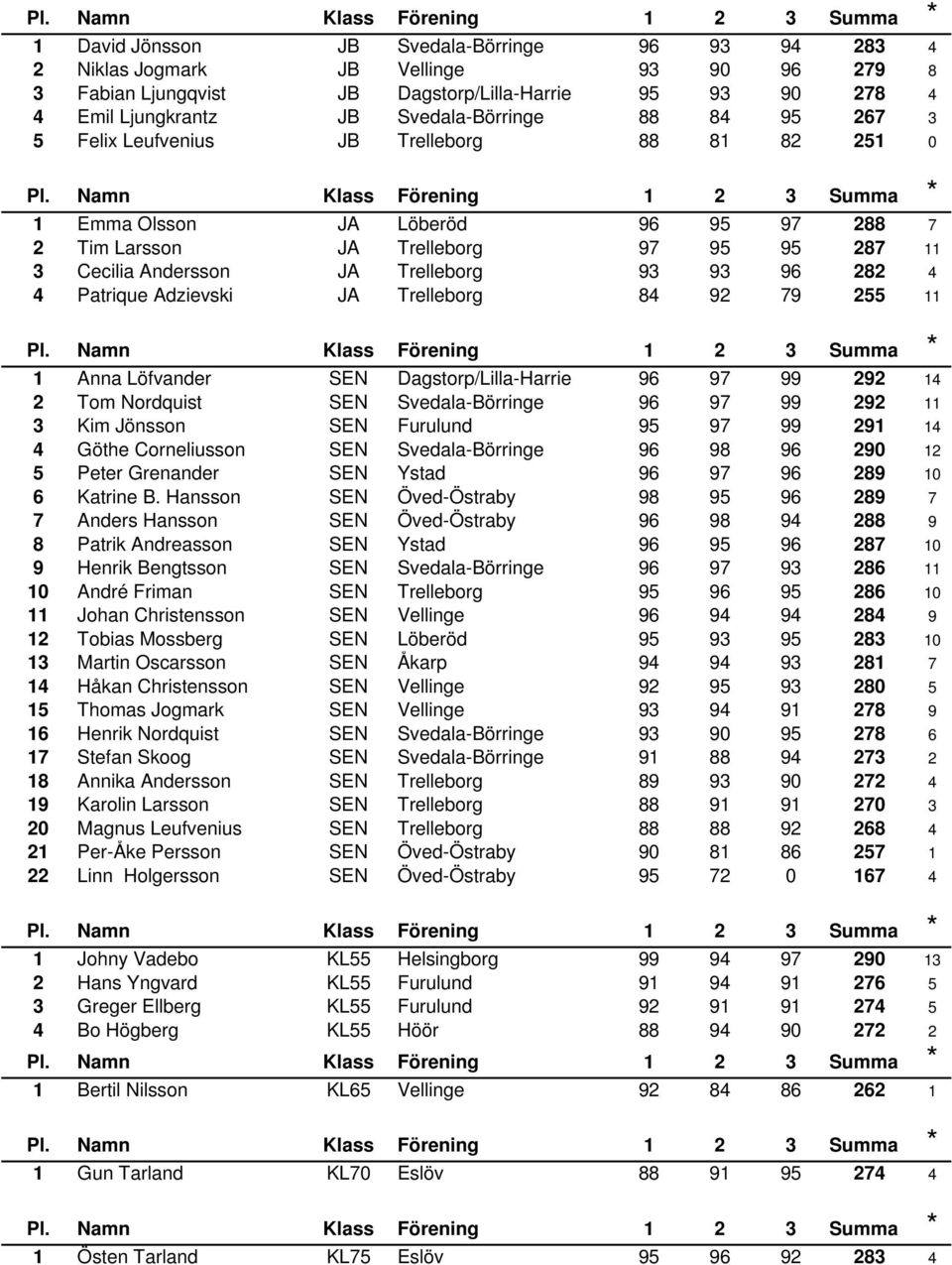 Patrique Adzievski JA Trelleborg 84 92 79 255 11 1 Anna Löfvander SEN Dagstorp/Lilla-Harrie 96 97 99 292 14 2 Tom Nordquist SEN Svedala-Börringe 96 97 99 292 11 3 Kim Jönsson SEN Furulund 95 97 99