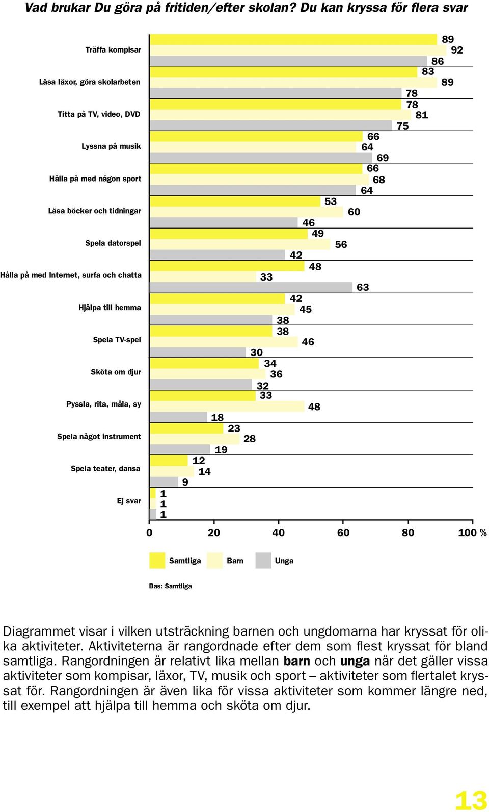 Aktiviteterna är rangordnade efter dem som flest kryssat för bland samtliga.