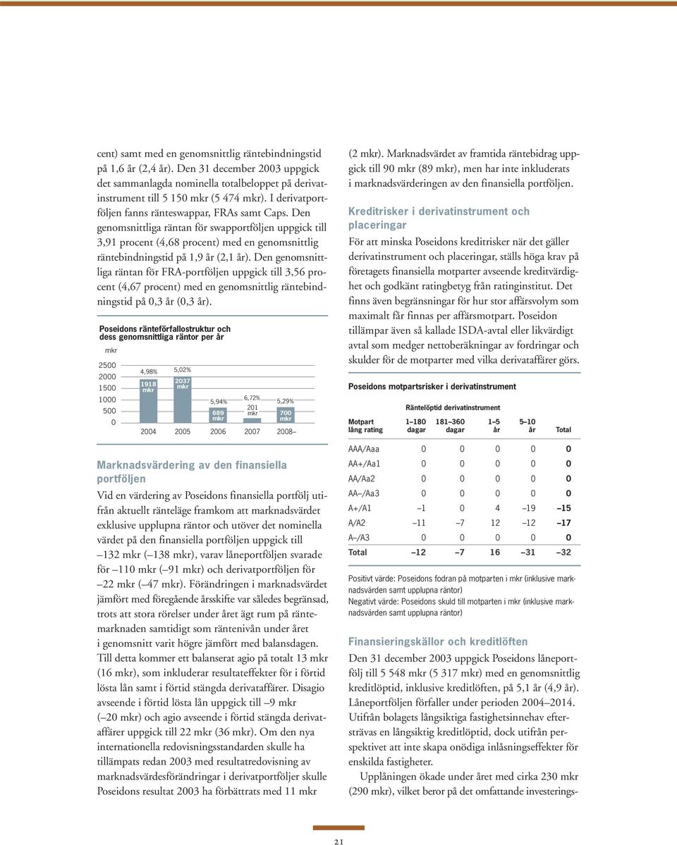 Den genomsnittliga räntan för FRA-portföljen uppgick till 3,56 procent (4,67 procent) med en genomsnittlig räntebindningstid på 0,3 år (0,3 år).