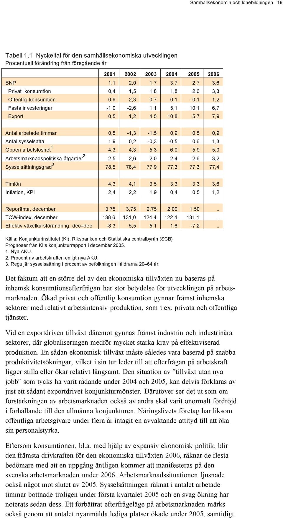 Offentlig konsumtion 0,9 2,3 0,7 0,1-0,1 1,2 Fasta investeringar -1,0-2,6 1,1 5,1 10,1 6,7 Export 0,5 1,2 4,5 10,8 5,7 7,9 Antal arbetade timmar 0,5-1,3-1,5 0,9 0,5 0,9 Antal sysselsatta 1,9