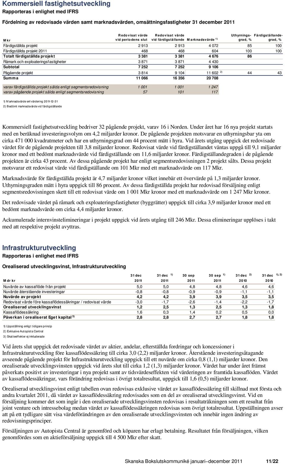 färdigställda projekt 3 381 3 381 4 676 86 Råmark och exploateringsfastigheter 3 871 3 871 4 430 Subtotal 7 252 7 252 9 106 Pågående projekt 3 814 9 104 11 602 2) 44 43 Summa 11 066 16 356 20 708