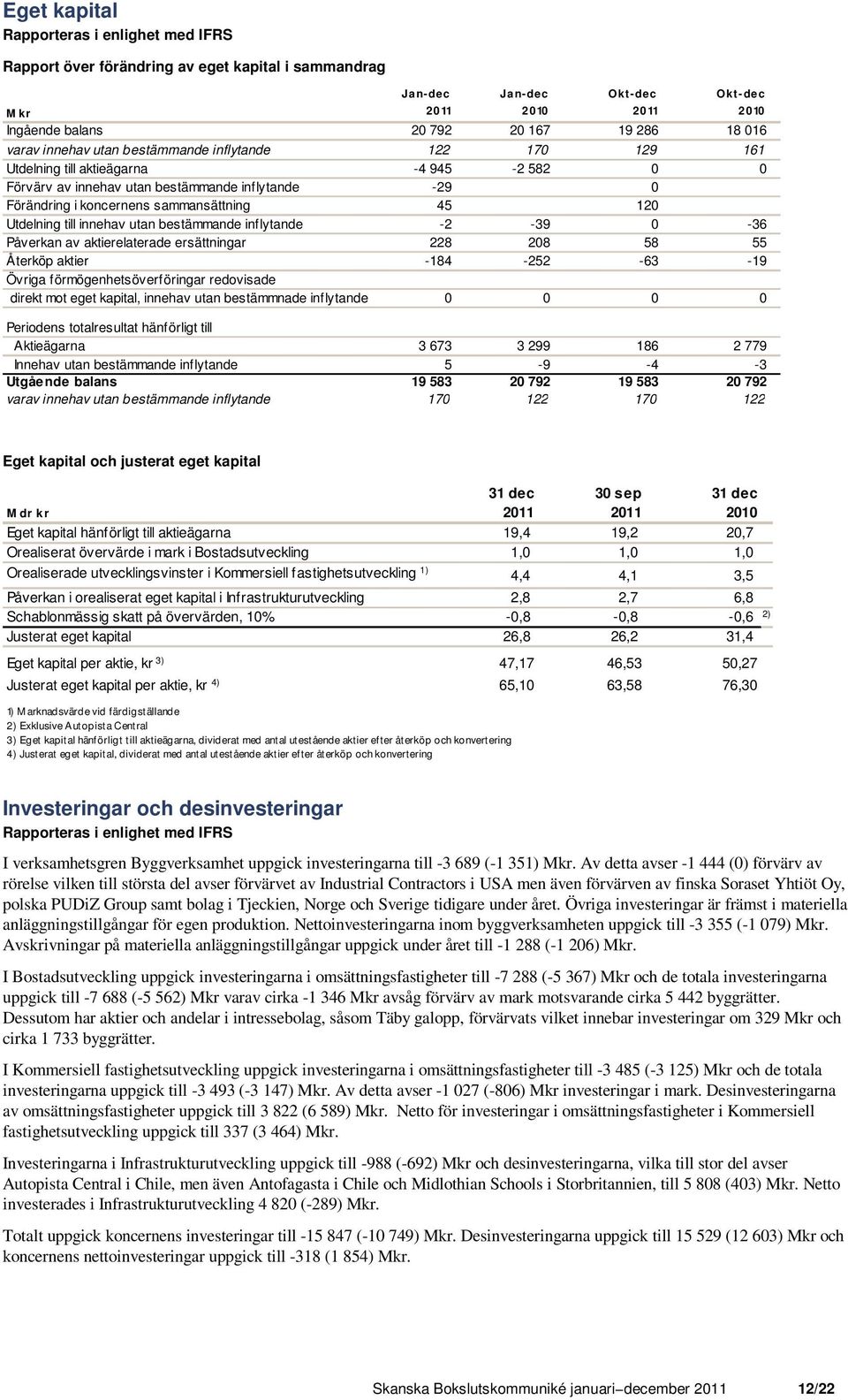 innehav utan bestämmande inflytande -2-39 0-36 Påverkan av aktierelaterade ersättningar 228 208 58 55 Återköp aktier -184-252 -63-19 Övriga förmögenhetsöverföringar redovisade direkt mot eget