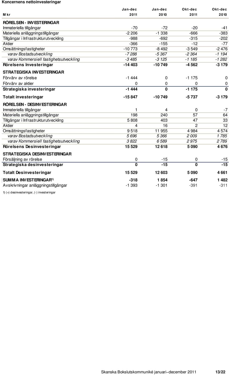 fastighetsutveckling -3 485-3 125-1 185-1 282 Rörelsens Investeringar -14 403-10 749-4 562-3 179 STRATEGISKA INVESTERINGAR Förvärv av rörelse -1 444 0-1 175 0 Förvärv av aktier 0 0 0 0 Strategiska