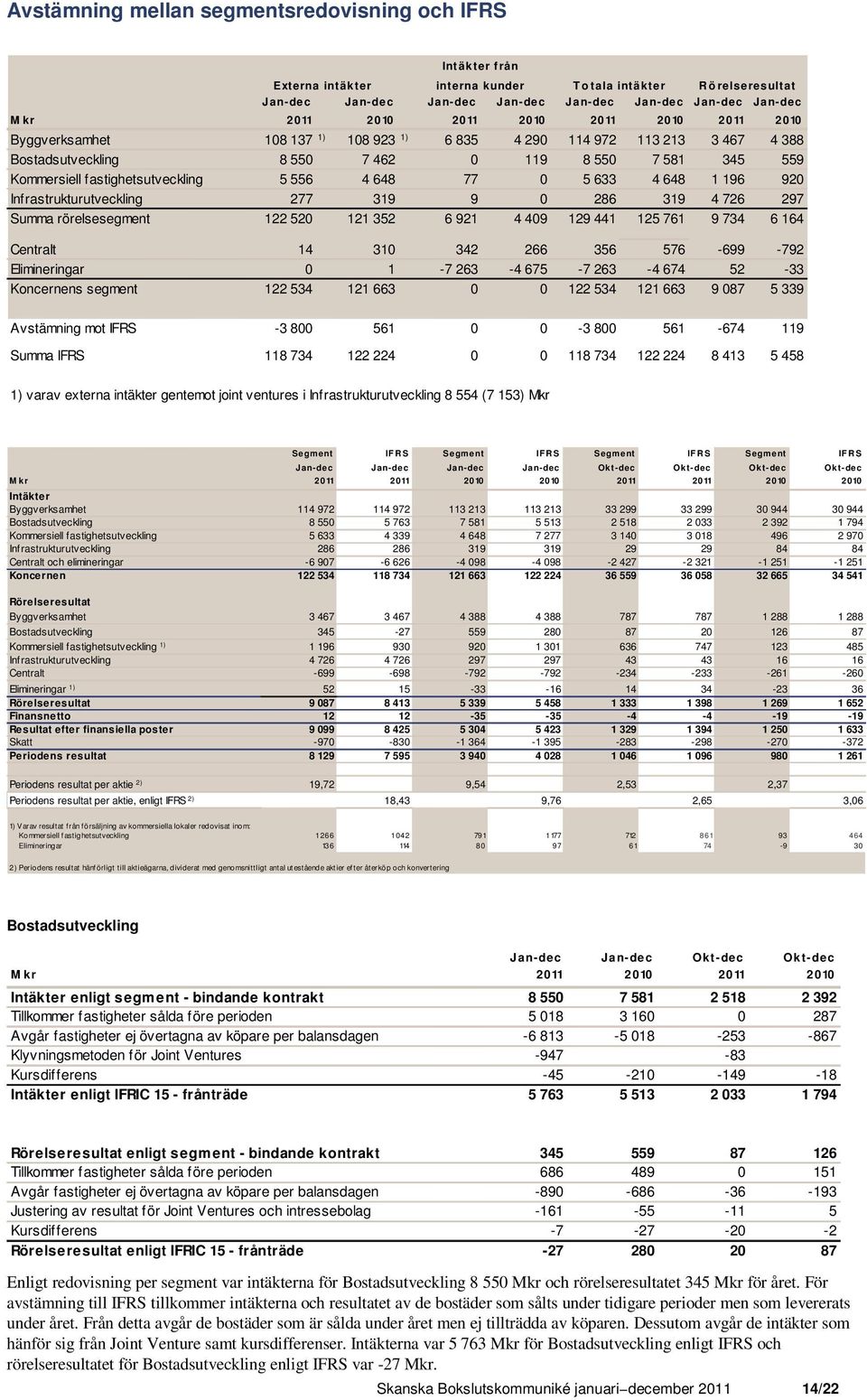633 4 648 1 196 920 Infrastrukturutveckling 277 319 9 0 286 319 4 726 297 Summa rörelsesegment 122 520 121 352 6 921 4 409 129 441 125 761 9 734 6 164 Centralt 14 310 342 266 356 576-699 -792