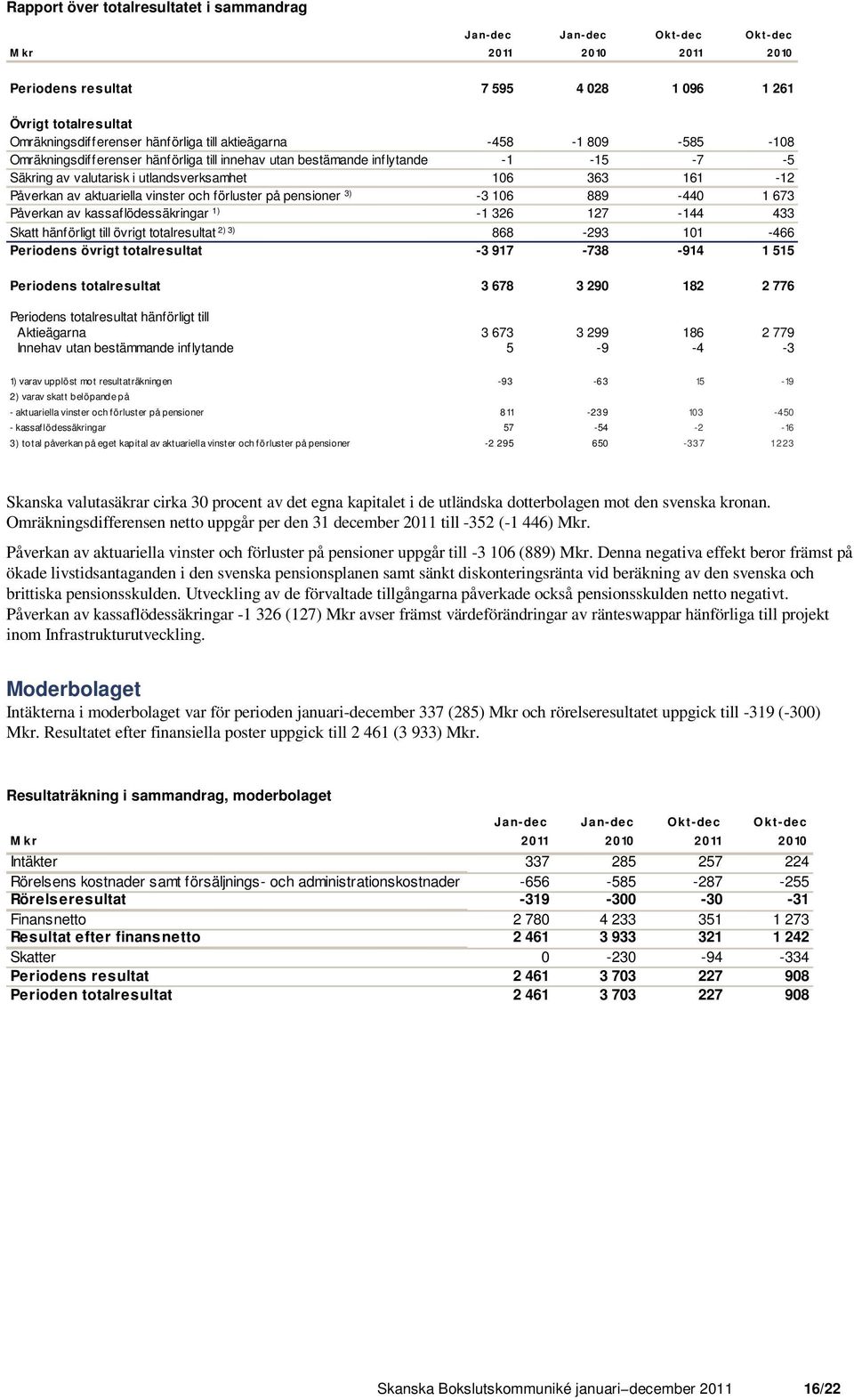 på pensioner 3) -3 106 889-440 1 673 Påverkan av kassaflödessäkringar 1) -1 326 127-144 433 Skatt hänförligt till övrigt totalresultat 2) 3) 868-293 101-466 Periodens övrigt totalresultat -3 917-738