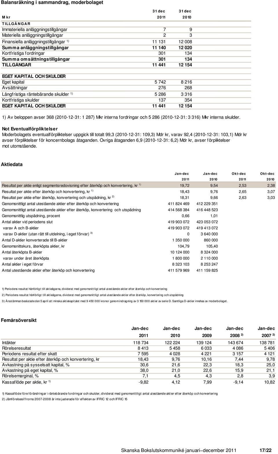 Avsättningar 276 268 Långfristiga räntebärande skulder 1) 5 286 3 316 Kortfristiga skulder 137 354 EGET KAPITAL OCH SKULDER 11 441 12 154 1) Av beloppen avser 368 (2010-12-31: 1 287) Mkr interna