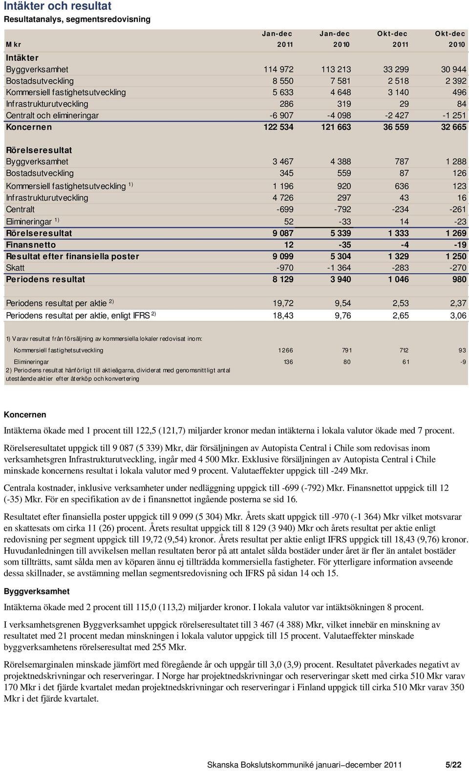 Byggverksamhet 3 467 4 388 787 1 288 Bostadsutveckling 345 559 87 126 Kommersiell fastighetsutveckling 1) 1 196 920 636 123 Infrastrukturutveckling 4 726 297 43 16 Centralt -699-792 -234-261