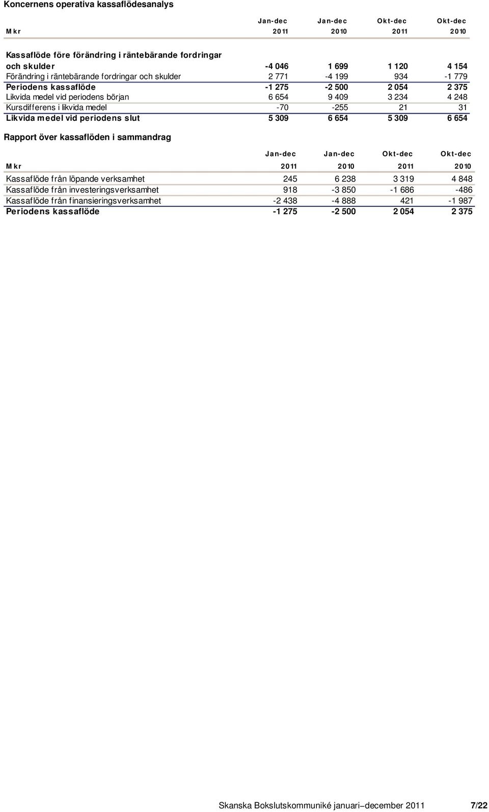 Likvida medel vid periodens slut 5 309 6 654 5 309 6 654 Rapport över kassaflöden i sammandrag Jan-dec Jan-dec Okt-dec Okt-dec Kassaflöde från löpande verksamhet 245 6 238 3 319 4 848 Kassaflöde