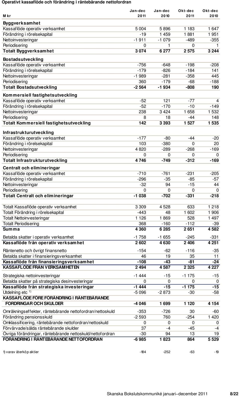 Förändring i rörelsekapital -179-826 -184 141 Nettoinvesteringar -1 989-281 -358 445 Periodisering 360-179 -68-188 Totalt Bostadsutveckling -2 564-1 934-808 190 Kommersiell fastighetsutveckling