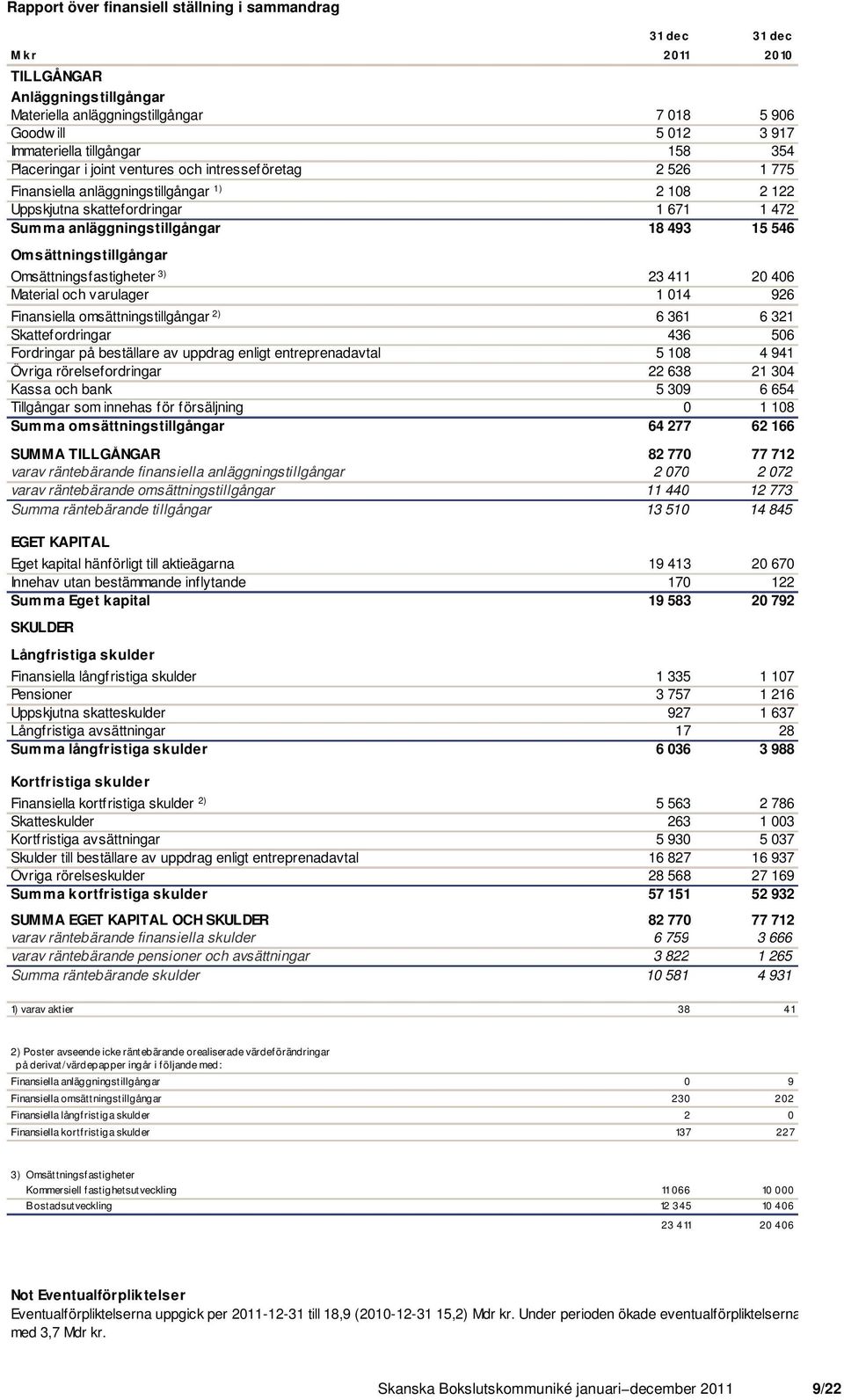 493 15 546 Omsättningstillgångar Omsättningsfastigheter 3) 23 411 20 406 Material och varulager 1 014 926 Finansiella omsättningstillgångar 2) 6 361 6 321 Skattefordringar 436 506 Fordringar på