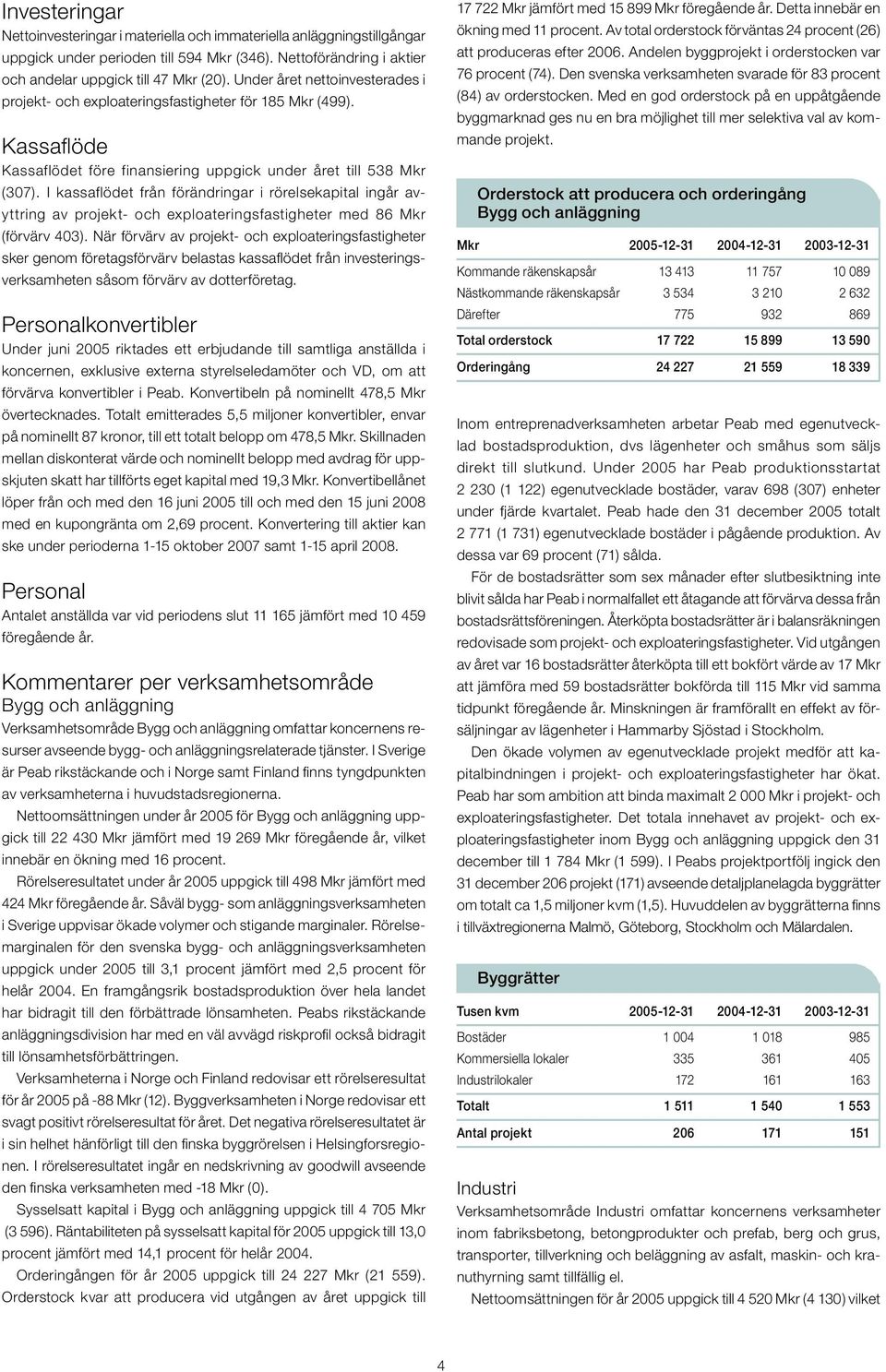 I kassaflödet från förändringar i rörelsekapital ingår avyttring av projekt- och exploateringsfastigheter med 86 Mkr (förvärv 403).