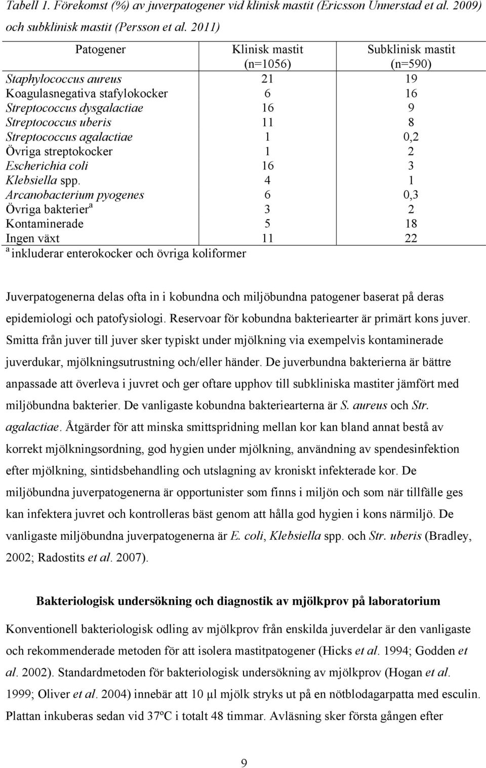 Streptococcus agalactiae 1 0,2 Övriga streptokocker 1 2 Escherichia coli 16 3 Klebsiella spp.