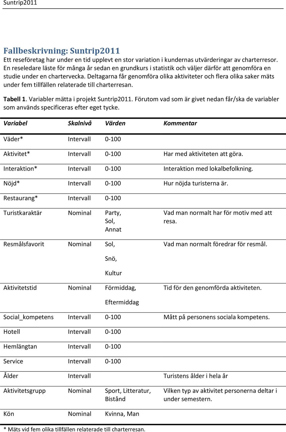 Deltagarna får genomföra olika aktiviteter och flera olika saker mäts under fem tillfällen relaterade till charterresan. Tabell 1. Variabler mätta i projekt Suntrip2011.