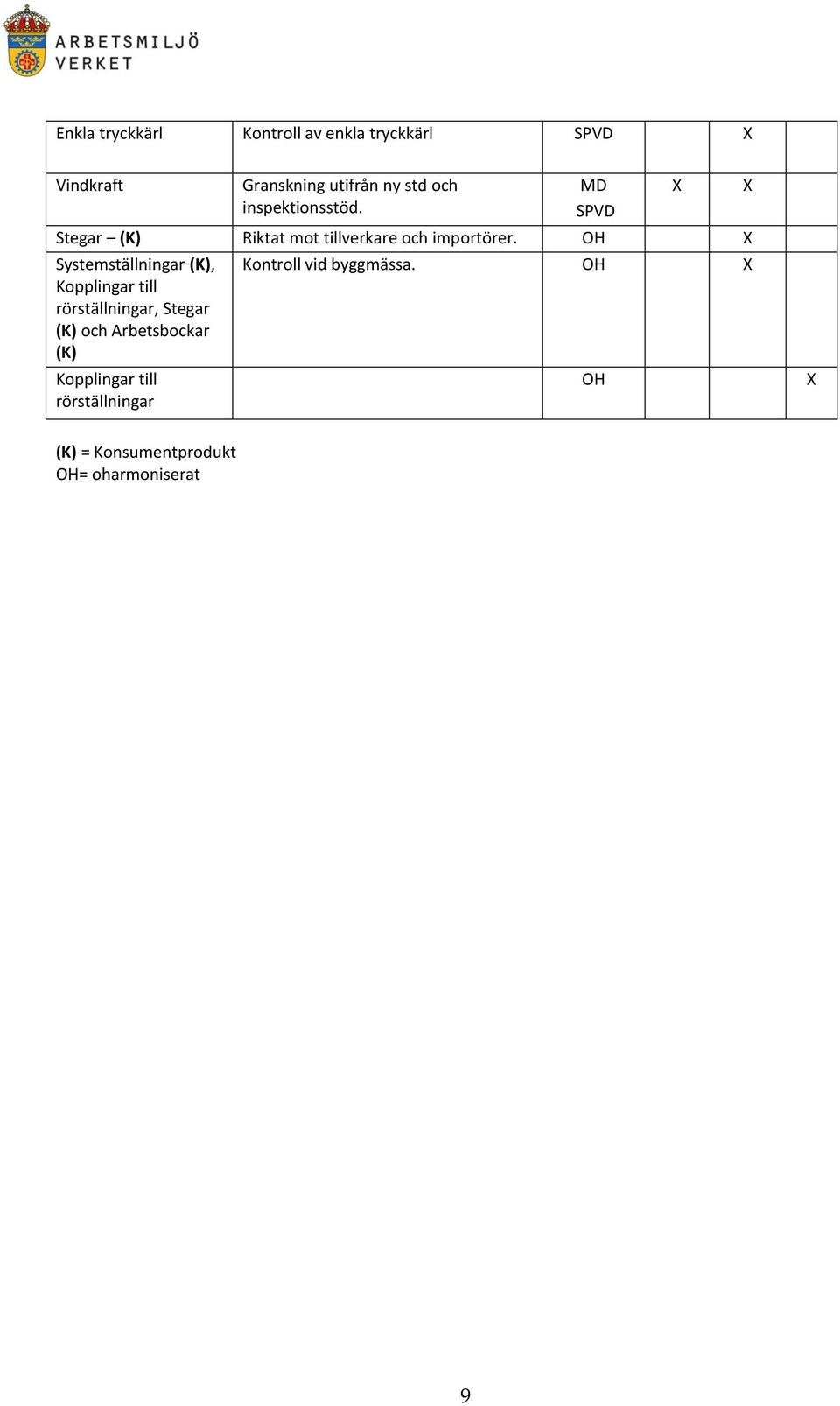 OH Systemställningar (K), Kopplingar till rörställningar, Stegar (K) och Arbetsbockar (K)