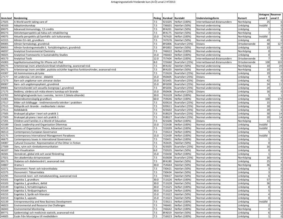 5 8FA201 Halvfart (50%) Normal undervisning Linköping 5 5 89273 Aktivitetsperspektiv på hälsa och rehabilitering 7.