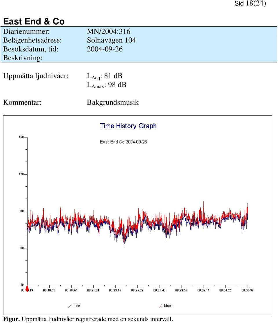 Beskrivning: Uppmätta ljudnivåer: Kommentar: L Aeq : 81 db L Amax