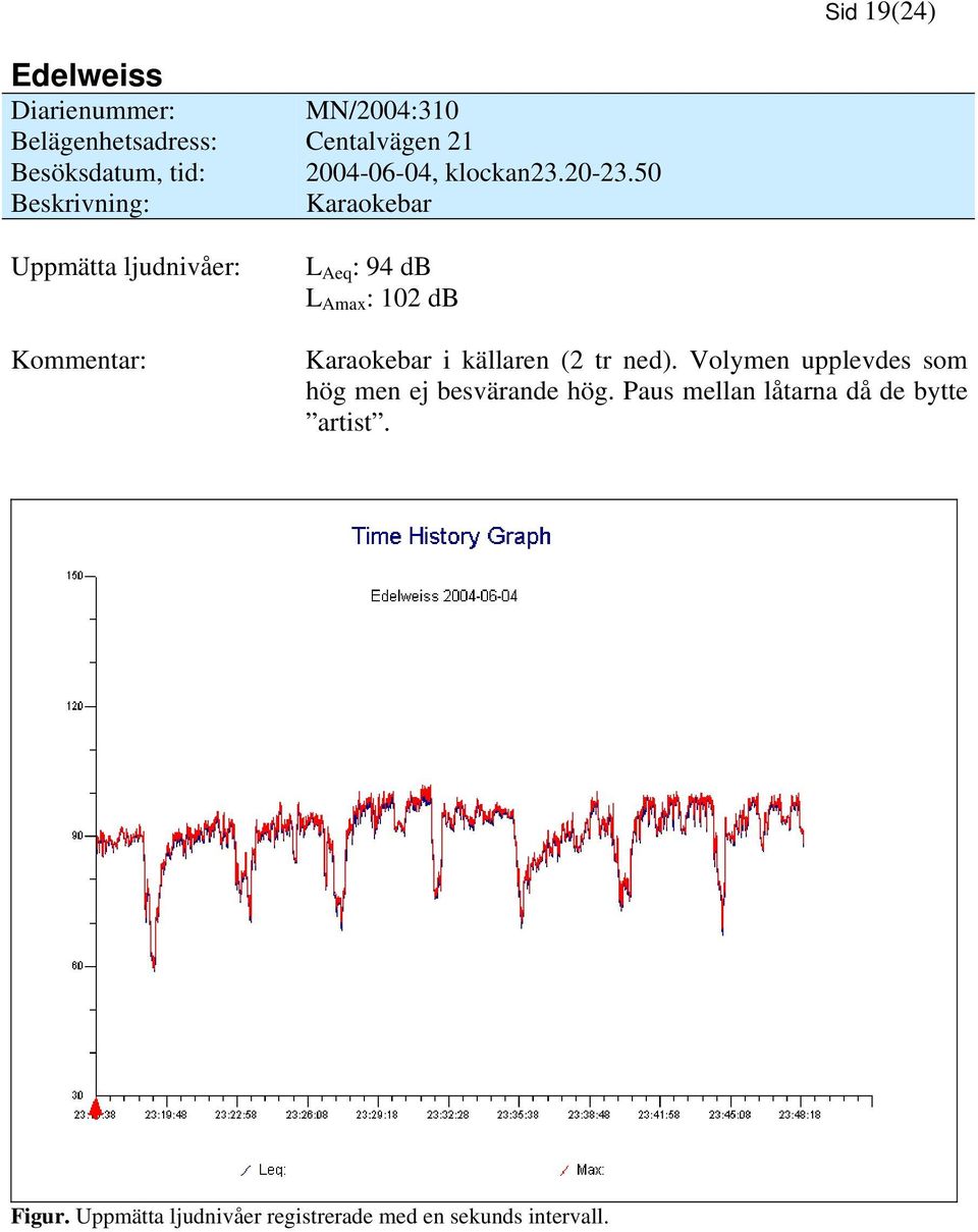 50 Beskrivning: Karaokebar Uppmätta ljudnivåer: Kommentar: L Aeq : 94 db L Amax : 102 db Karaokebar