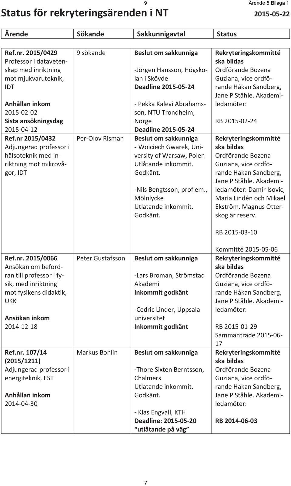 nr 2015/0432 Adjungerad professor i hälsoteknik med inriktning mot mikrovågor, IDT 9 sökande Beslut om sakkunniga Per-Olov Risman -Jörgen Hansson, Högskolan i Skövde Deadline 2015-05-24 - Pekka