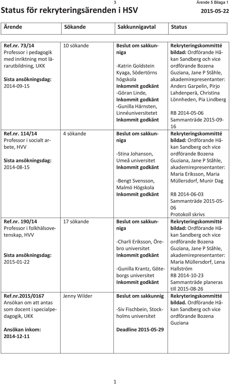 nr.2015/0167 Ansökan om att antas som docent i specialpedagogik, UKK Ansökan inkom: 2014-12-11 10 sökande Beslut om sakkunniga -Katrin Goldstein Kyaga, Södertörns högskola Inkommit godkänt -Göran