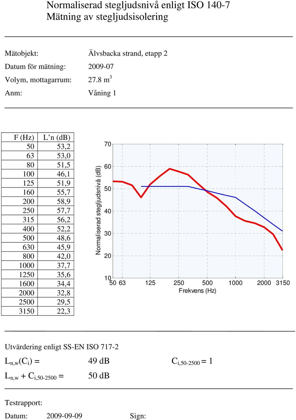 8 m 3 Anm: Våning 1 F (Hz) L n (db) 53,2 63 53,0 80 51,5 100 46,1 125 51,9 1 55,7 0 58,9 2 57,7 315 56,2 0 52,2 0 48,6 6 45,9