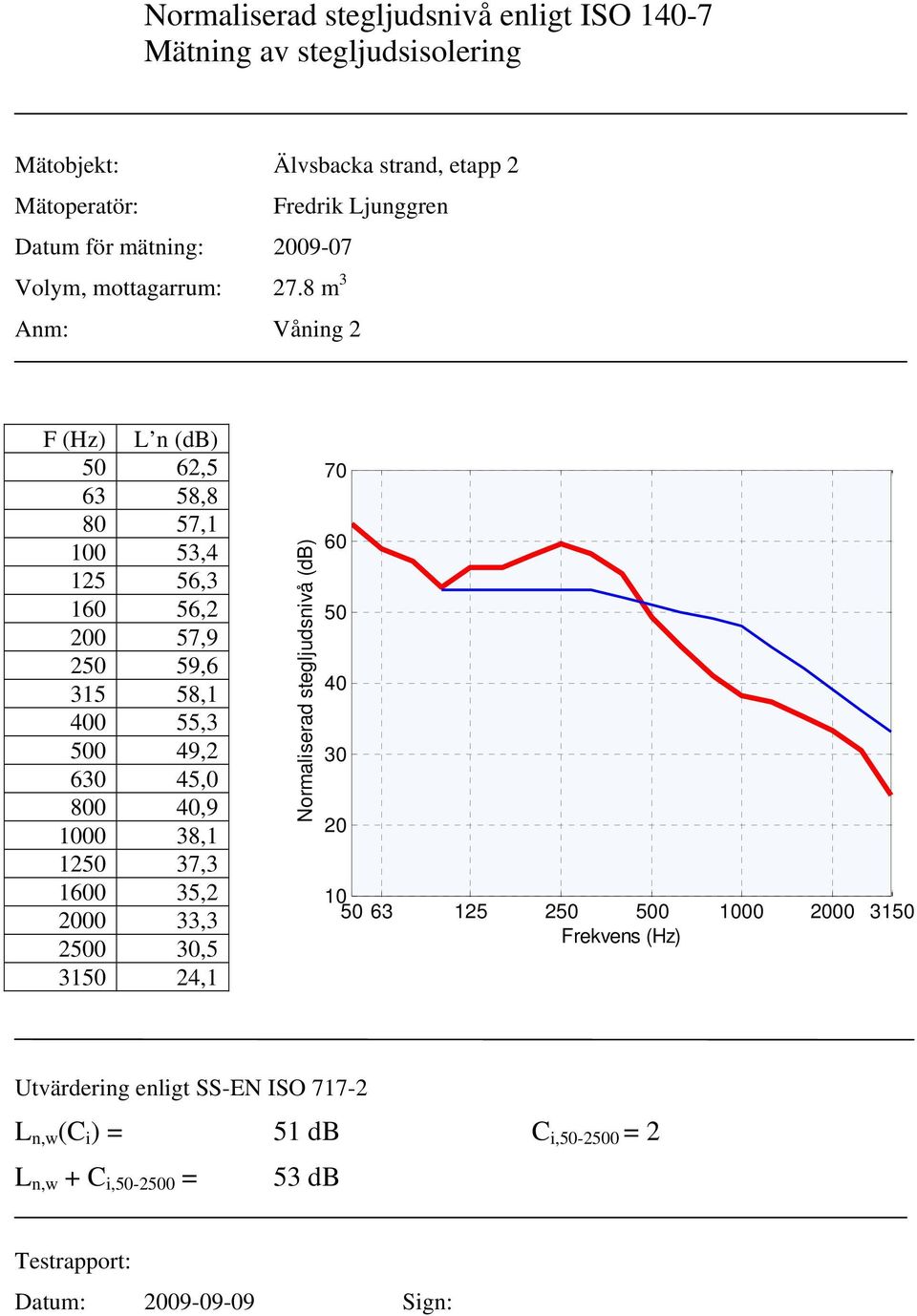 8 m 3 Anm: Våning 2 F (Hz) L n (db) 62,5 63 58,8 80 57,1 100 53,4 125 56,3 1 56,2 0 57,9 2 59,6 315 58,1 0 55,3 0 49,2 6 45,0 800,9