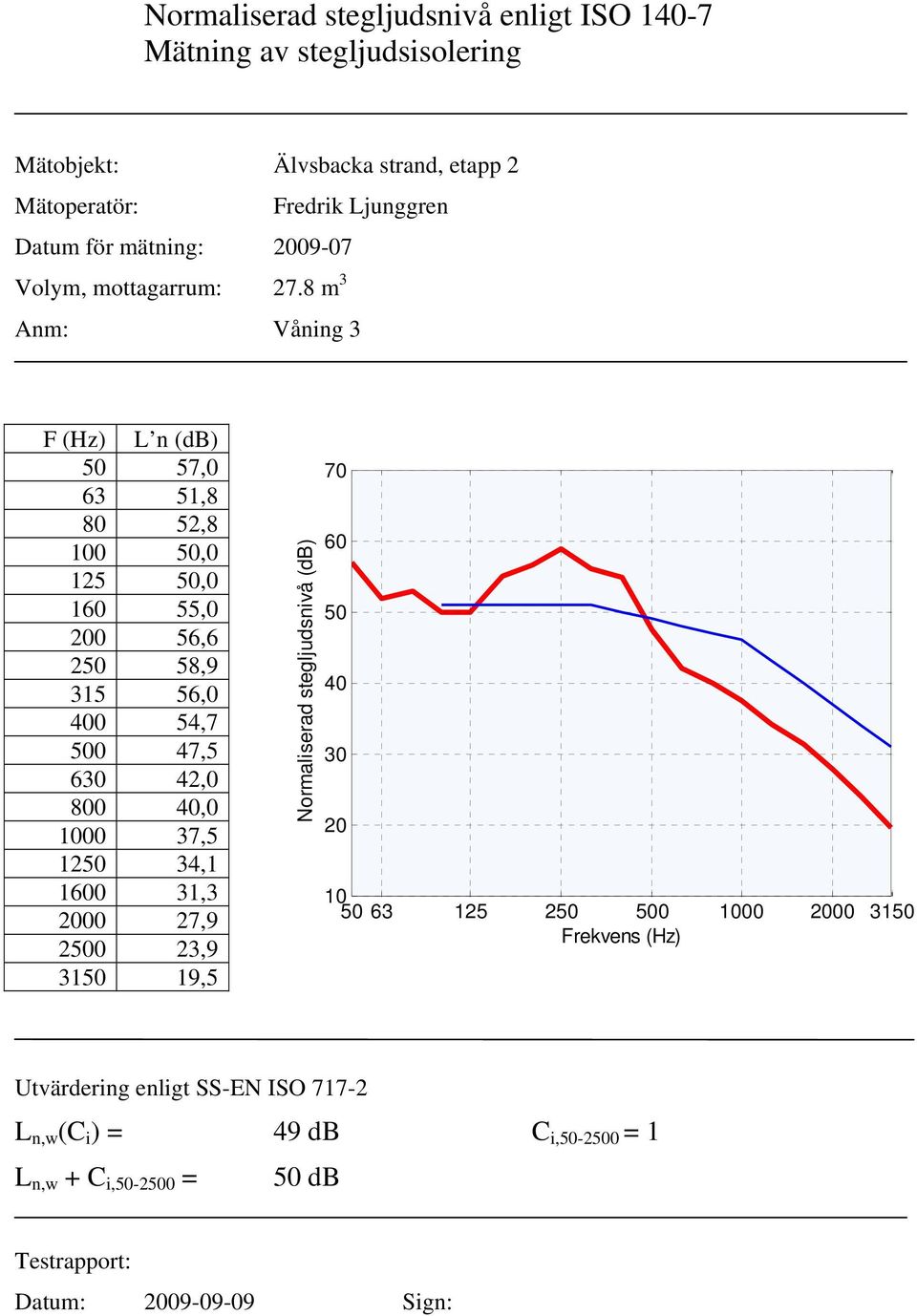 8 m 3 Anm: Våning 3 F (Hz) L n (db) 57,0 63 51,8 80 52,8 100,0 125,0 1 55,0 0 56,6 2 58,9 315 56,0 0 54,7 0 47,5 6 42,0 800,0