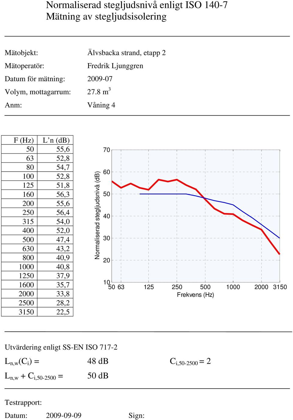 8 m 3 Anm: Våning 4 F (Hz) L n (db) 55,6 63 52,8 80 54,7 100 52,8 125 51,8 1 56,3 0 55,6 2 56,4 315 54,0 0 52,0 0 47,4 6 43,2