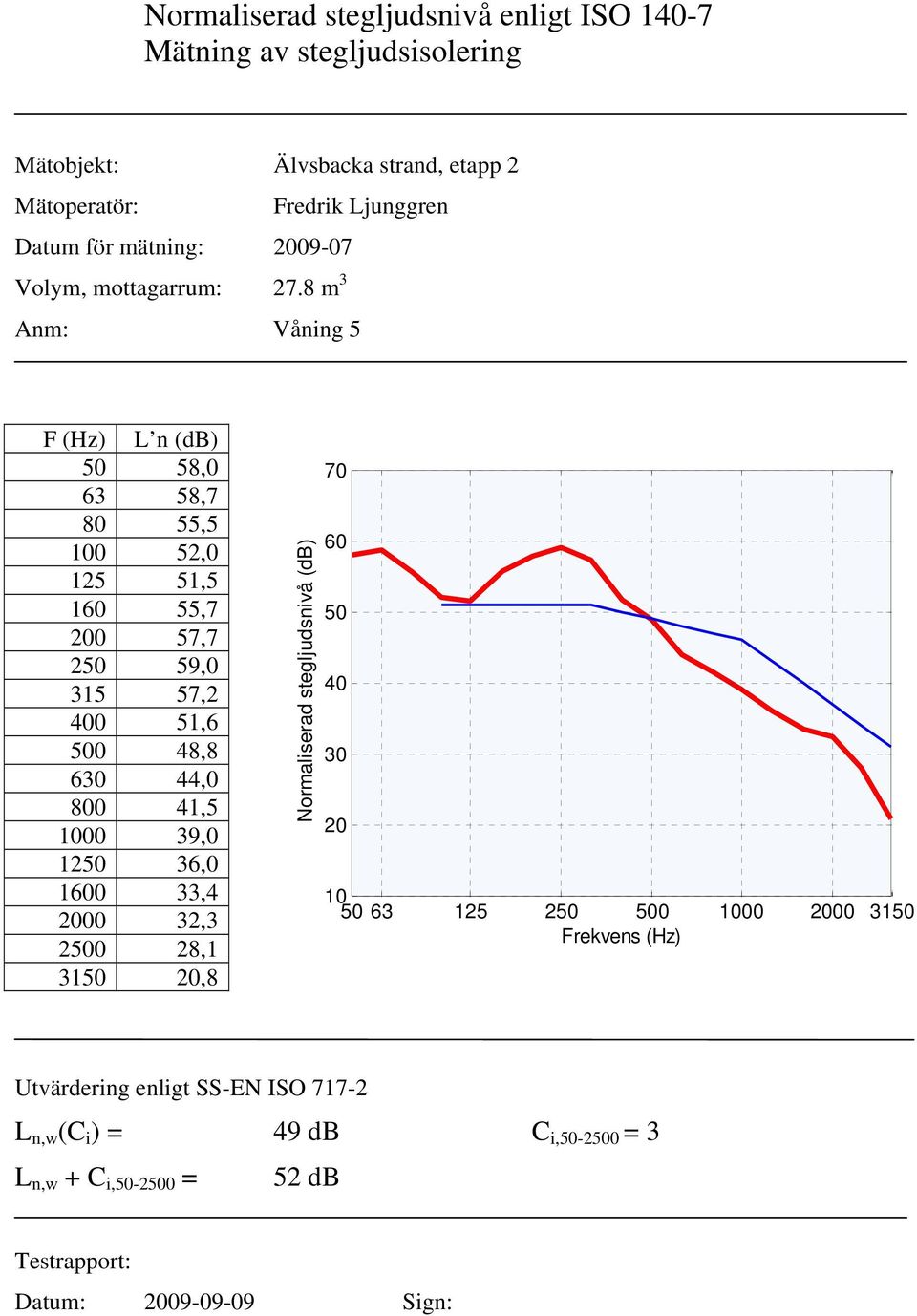 8 m 3 Anm: Våning 5 F (Hz) L n (db) 58,0 63 58,7 80 55,5 100 52,0 125 51,5 1 55,7 0 57,7 2 59,0 315 57,2 0 51,6 0 48,8 6 44,0 800