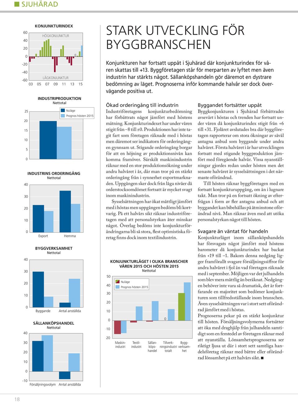 Byggföretagen står för merparten av lyftet men även industrin har stärkts något. Sällanköpshandeln gör däremot en dystrare bedömning av läget.