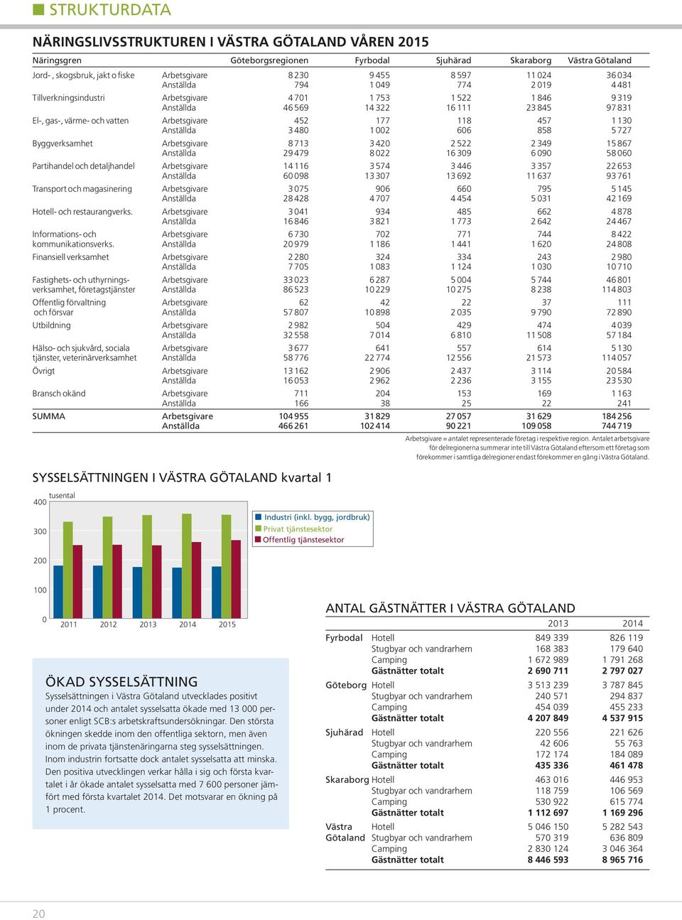 452 177 118 457 1 13 Anställda 3 48 1 2 66 858 5 727 Byggverksamhet Arbetsgivare 8 713 3 42 2 522 2 349 867 Anställda 29 479 8 22 16 39 6 9 58 6 Partihandel och detaljhandel Arbetsgivare 14 116 3 574