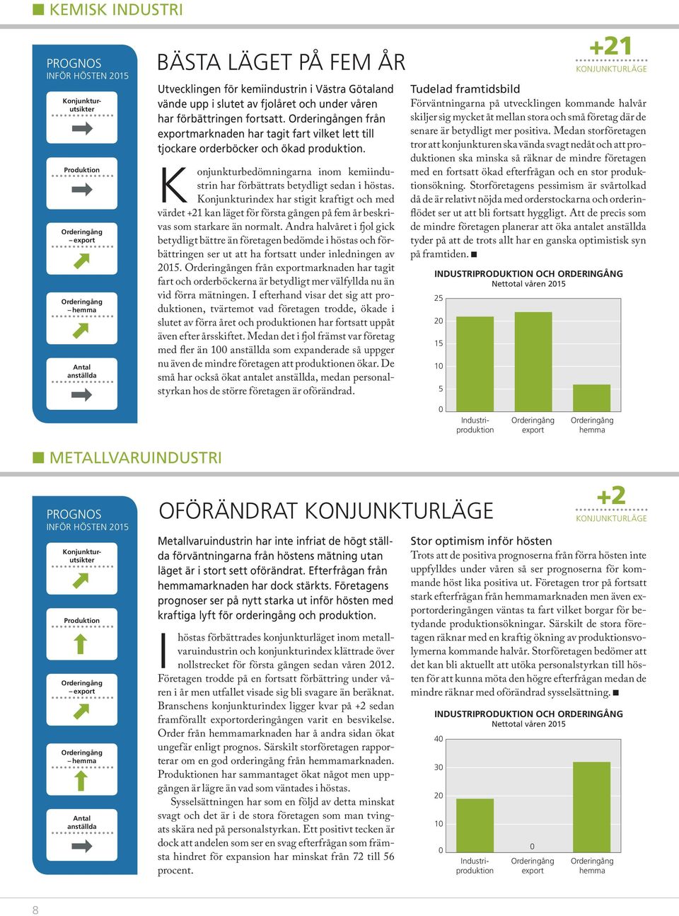 Konjunkturindex har stigit kraftigt och med värdet +21 kan läget för första gången på fem år beskrivas som starkare än normalt.