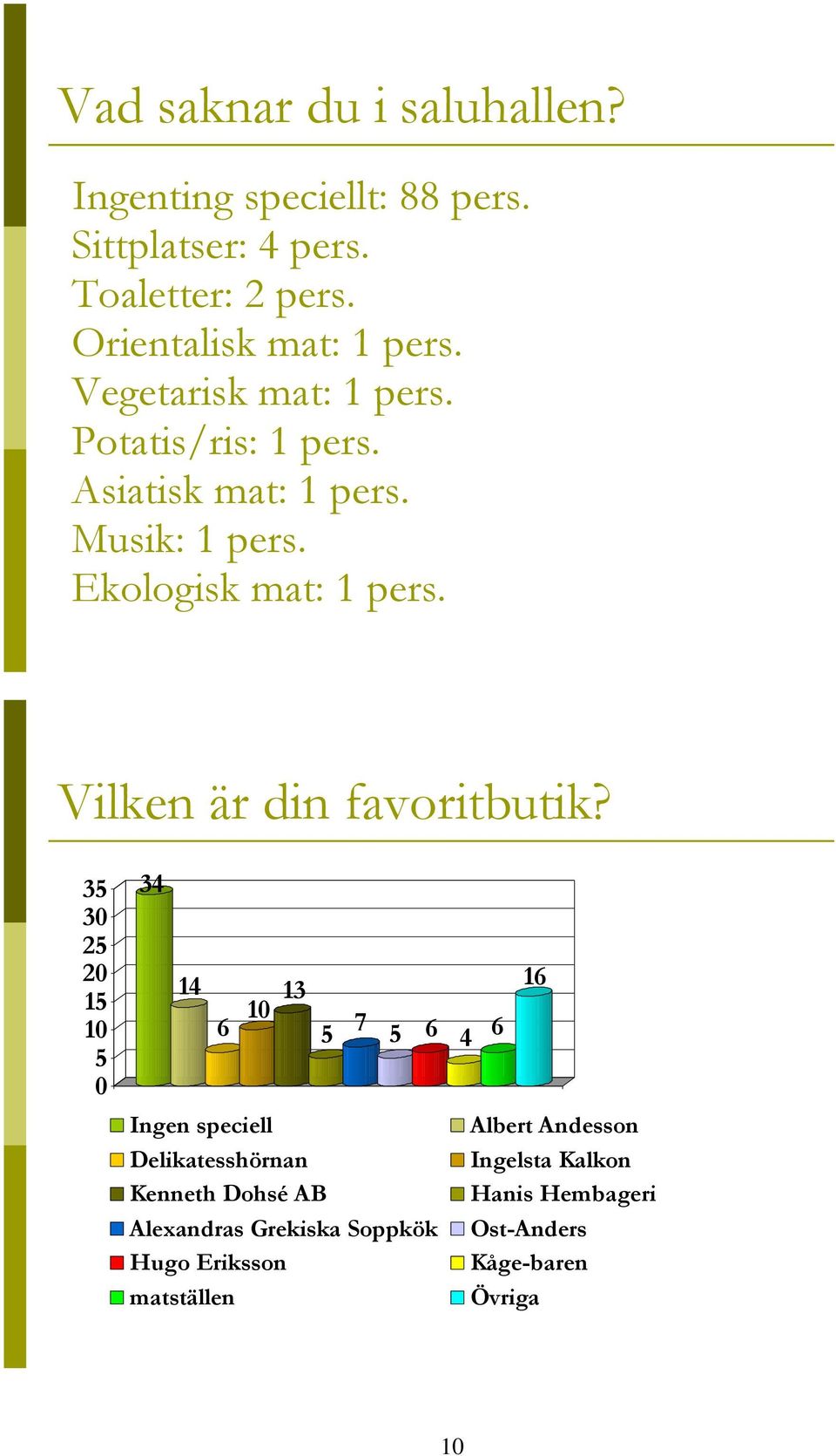 mat Ingenting speciellt: 88 pers. Ekologisk mat: pers. Vilken är din favoritbutik?