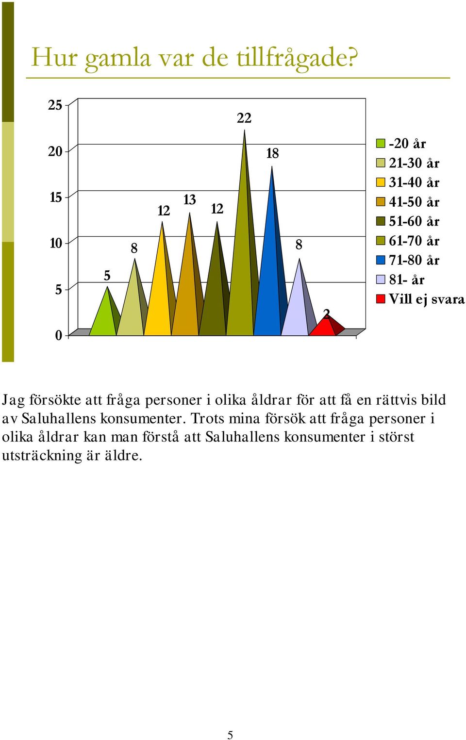 försökte att fråga personer i olika åldrar för att få en rättvis bild av