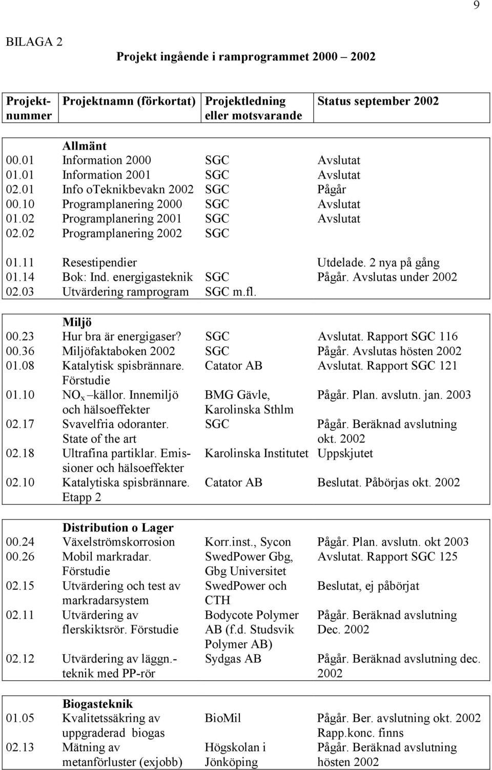 11 Resestipendier Utdelade. 2 nya på gång 01.14 Bok: Ind. energigasteknik SGC Pågår. Avslutas under 2002 02.03 Utvärdering ramprogram SGC m.fl. Miljö 00.23 Hur bra är energigaser? SGC Avslutat.