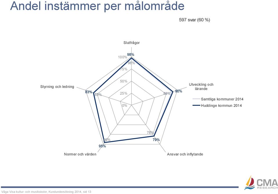 lärande 0% 78% 95% 96% 79% Normer och värden Ansvar och