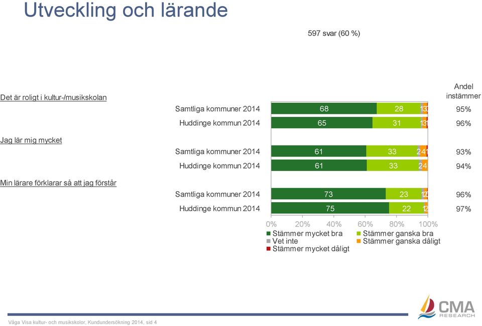 förstår 73 23 12 0 96% 75 22 12 97% Stämmer mycket bra Stämmer ganska bra Vet inte Stämmer