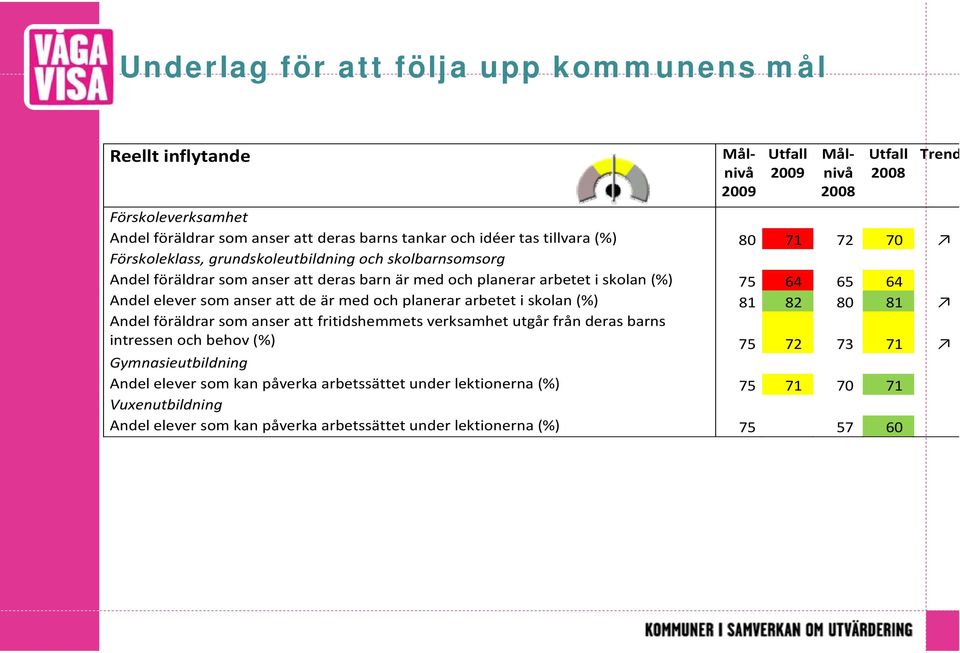 arbetet i skolan (%) 81 82 80 81 Andel föräldrar som anser att fritidshemmets verksamhet utgår från deras barns intressen och behov (%) 75 72 73 71 Gymnasieutbildning Andel elever som kan
