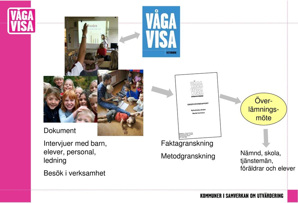 2006 Dokument Intervjuer med barn, elever, personal, ledning Besök i